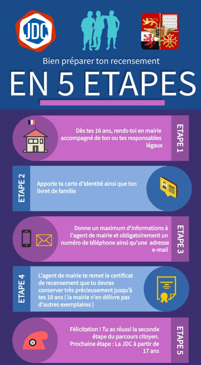 Bien preparer ton recensement en 5 etapes
